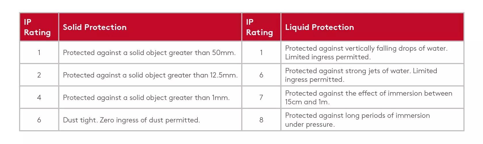 IP Rating table infographic