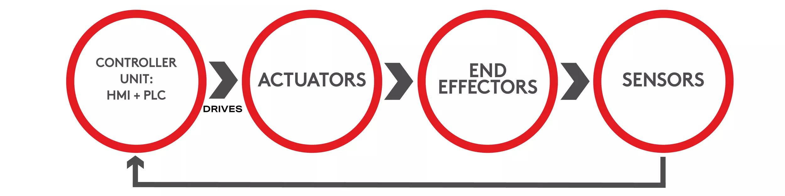 Automation diagram