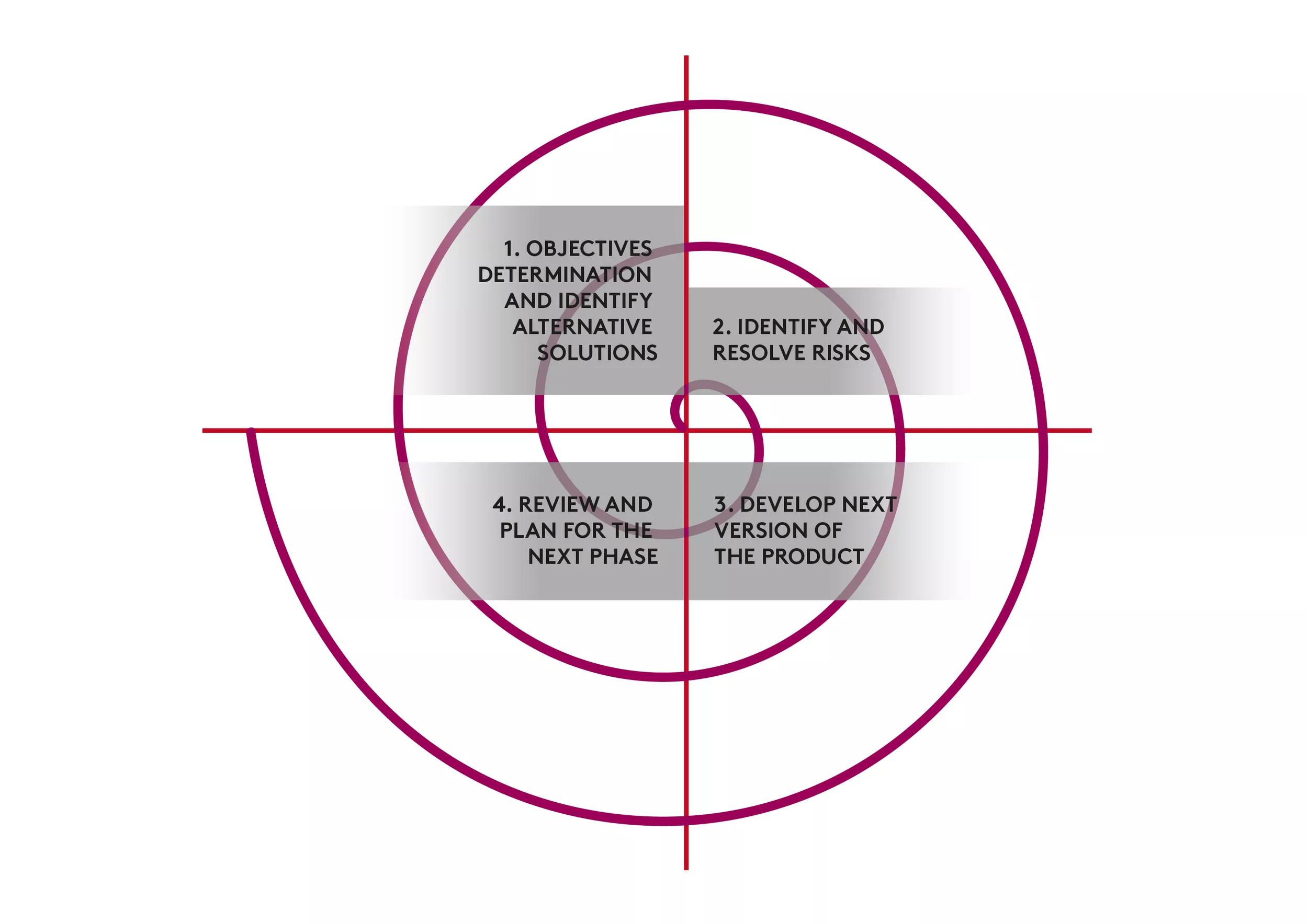 The Spiral Model