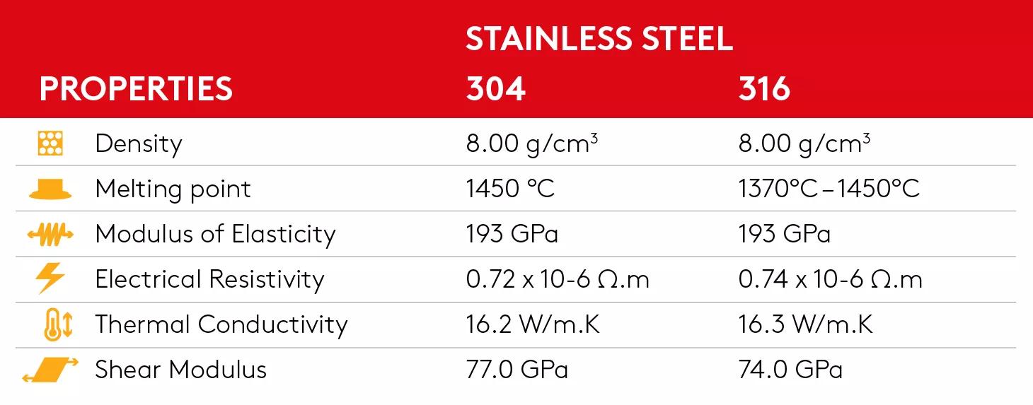 Properties of 304 and 316 stainless steel