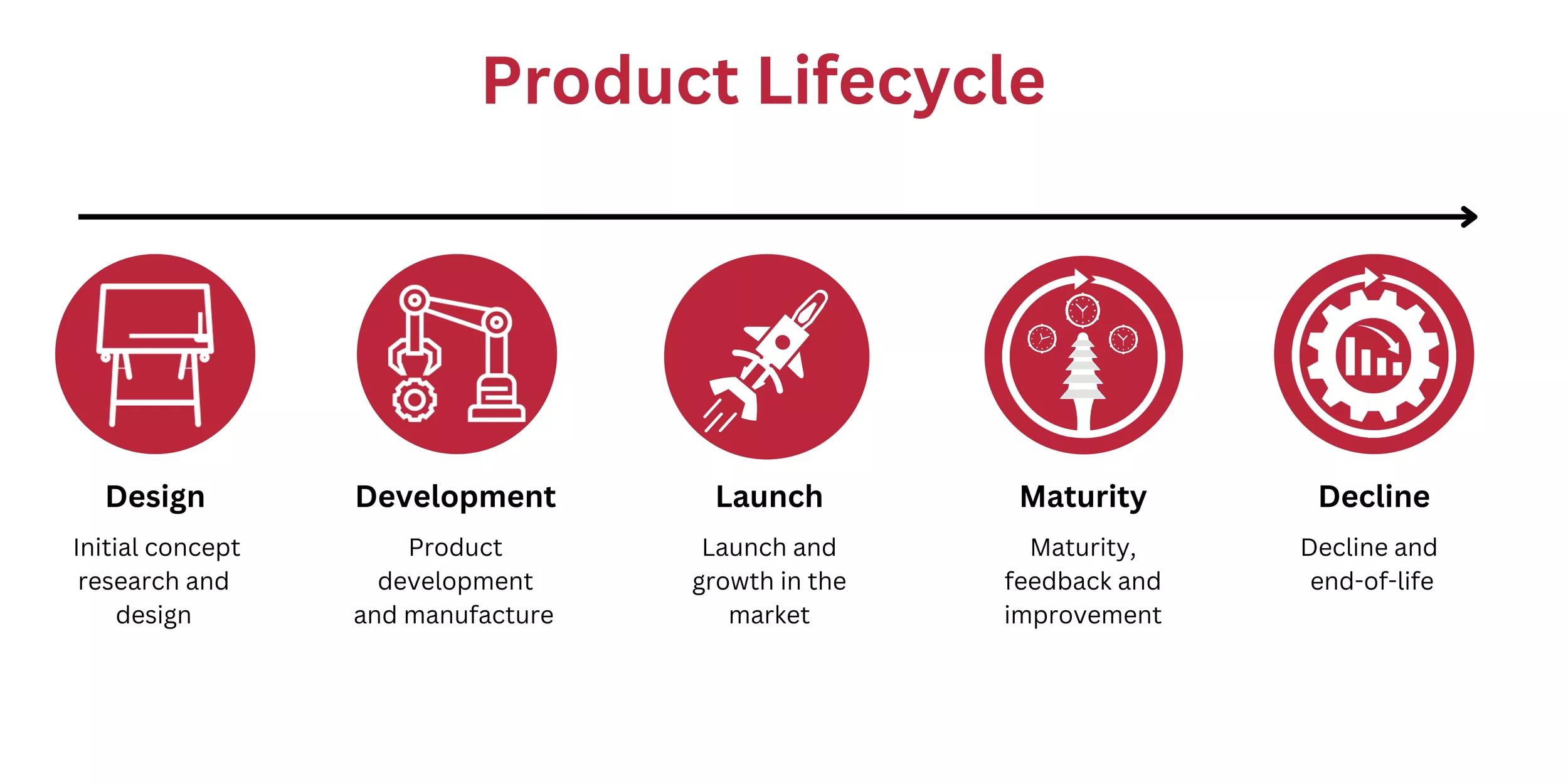 product-lifecycle