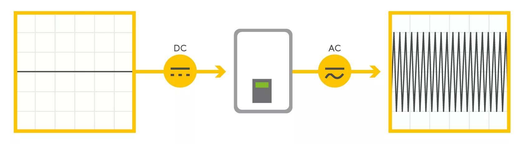 What is a solar inverter and how does it work?