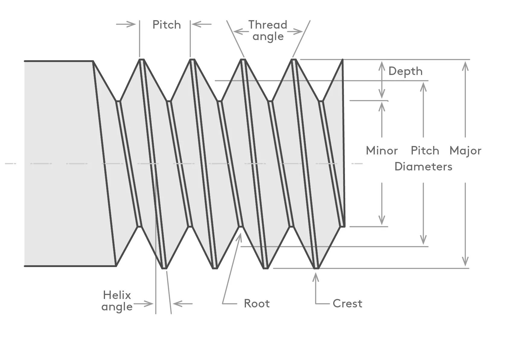 What are screw thread sizes?