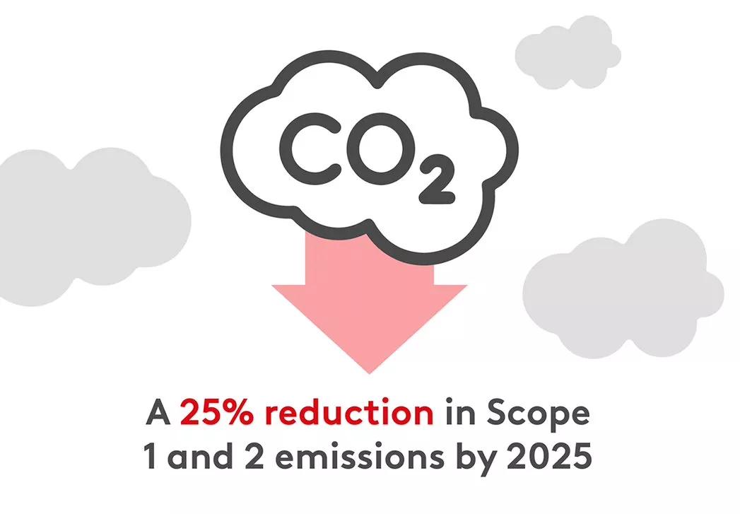Kapsam 1 ve 2 emisyonlarında 2025 yılına kadar %25 azalma