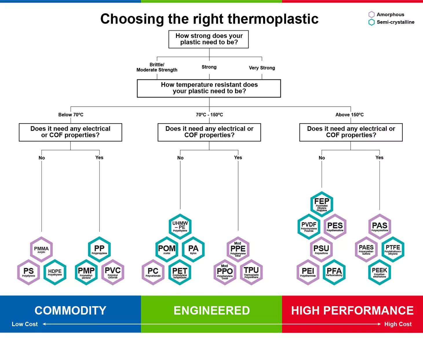 Diagramm "Auswahl Ihres Thermoplasts"