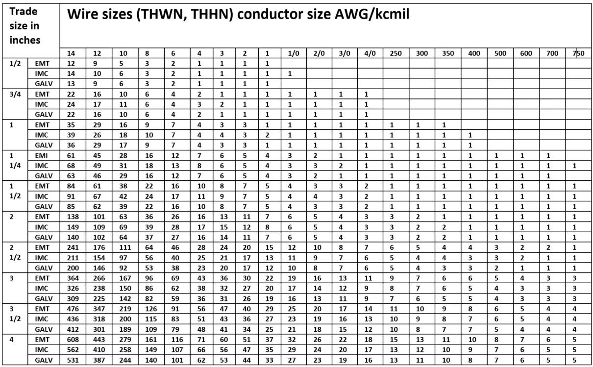 Conduit fill chart