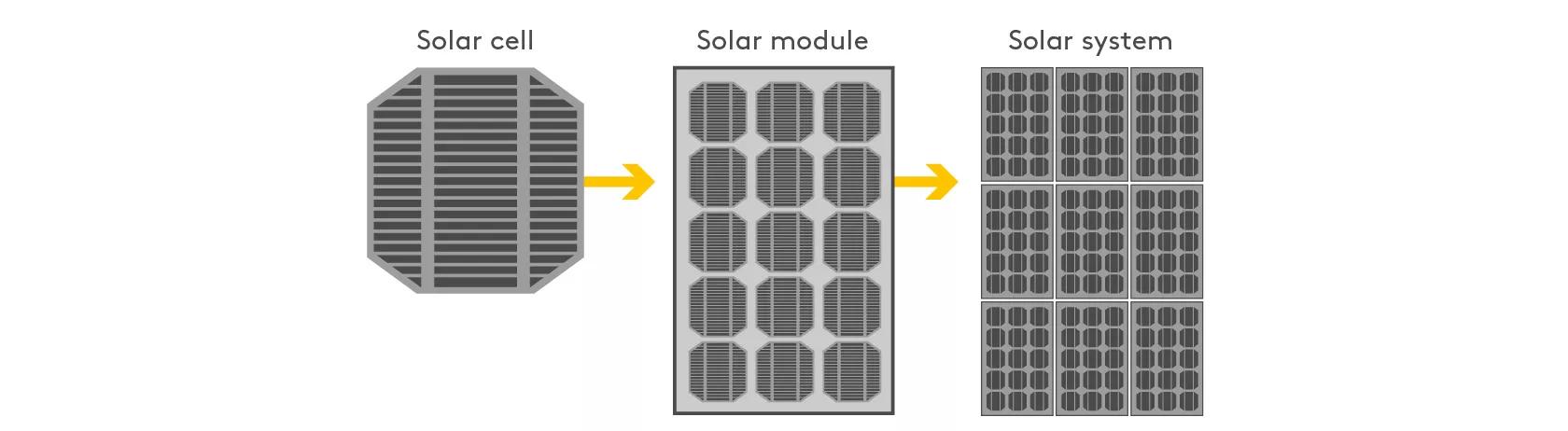 Solar cell to solar system diagram