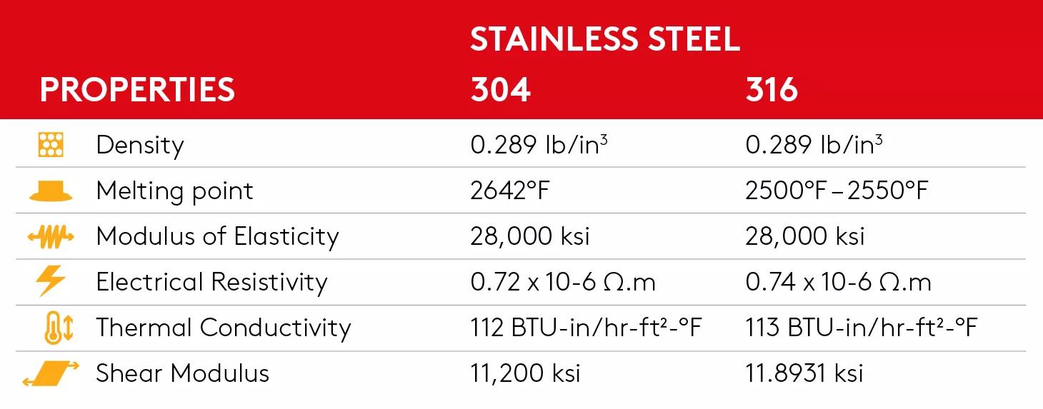 Benefits of 316 vs. 304 Stainless Steel - Bergsen Metal