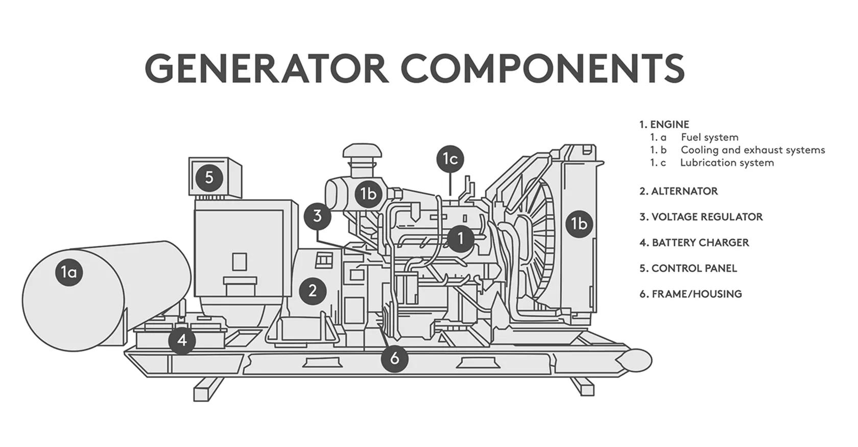a generator showing each part or component 