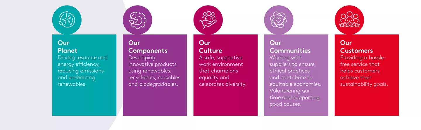 Graphic showing Essentra Components five ESG pillars