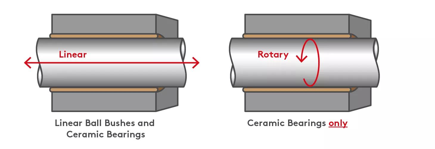 Linear shafts and ceramic bearings