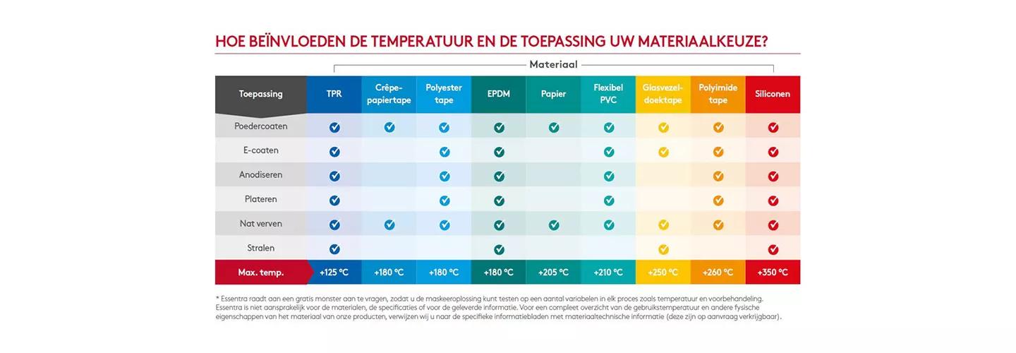 HOE BEÏNVLOEDEN DE TEMPERATUUR EN DE TOEPASSING UW MATERIAALKEUZE?